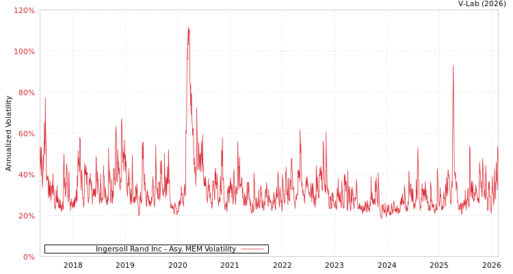 graph of Ingersoll Rand Inc AMEM