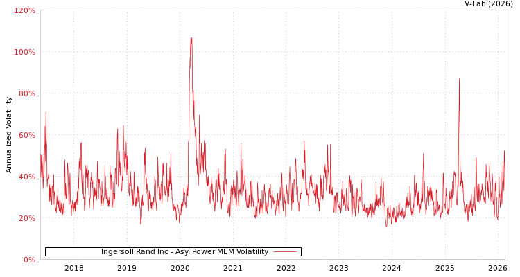 graph of Ingersoll Rand Inc APMEM