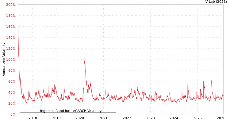 graph of Ingersoll Rand Inc AGARCH