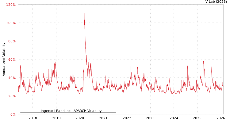 graph of Ingersoll Rand Inc APARCH