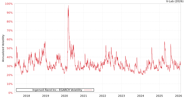 graph of Ingersoll Rand Inc EGARCH