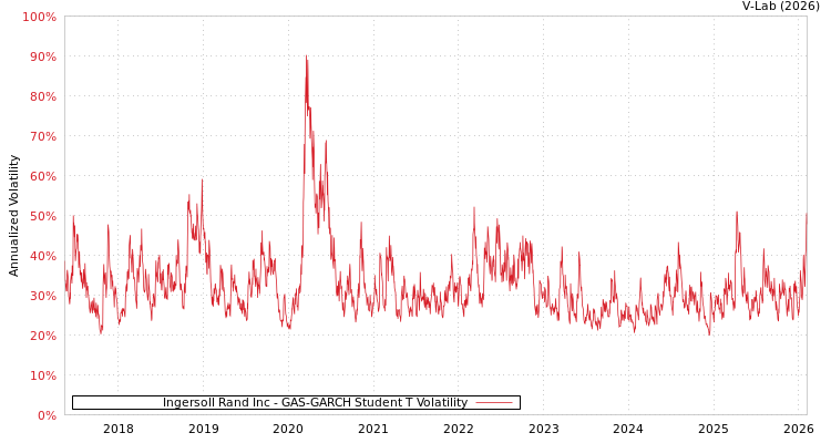 graph of Ingersoll Rand Inc GAS-GARCH-T