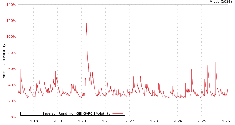 graph of Ingersoll Rand Inc GJR-GARCH