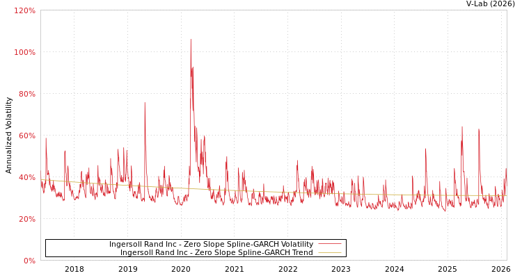 graph of Ingersoll Rand Inc S0GARCH
