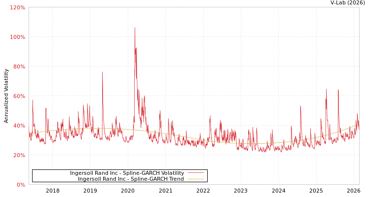 graph of Ingersoll Rand Inc SGARCH