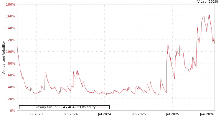 graph of Reway Group S P A AGARCH