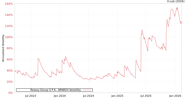 graph of Reway Group S P A APARCH