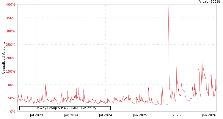 graph of Reway Group S P A EGARCH
