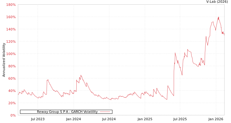 graph of Reway Group S P A GARCH