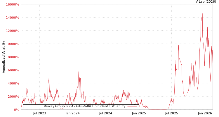graph of Reway Group S P A GAS-GARCH-T