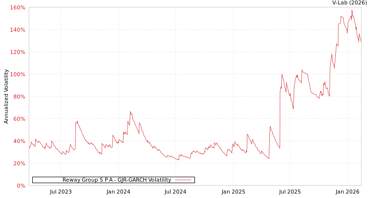 graph of Reway Group S P A GJR-GARCH