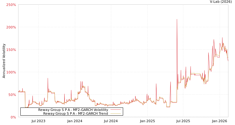 graph of Reway Group S P A MF2-GARCH