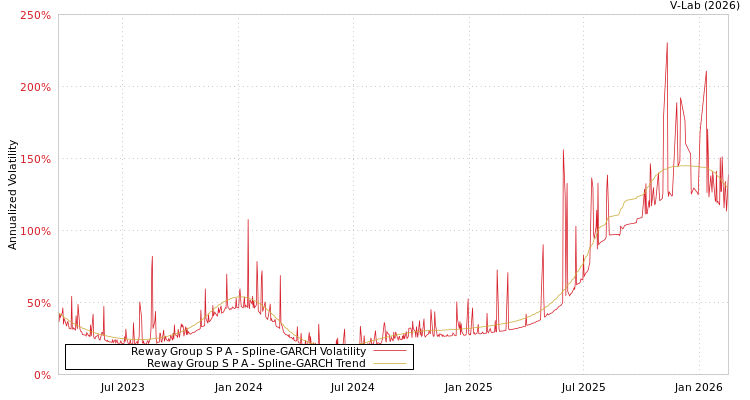 graph of Reway Group S P A SGARCH