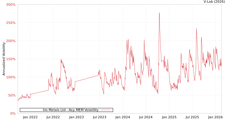 graph of Iris Metals Ltd AMEM