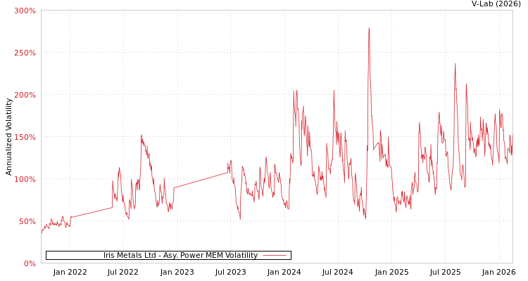graph of Iris Metals Ltd APMEM