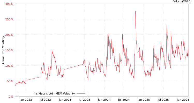 graph of Iris Metals Ltd MEM