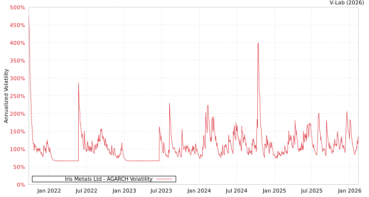 graph of Iris Metals Ltd AGARCH