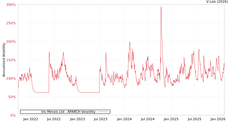 graph of Iris Metals Ltd APARCH