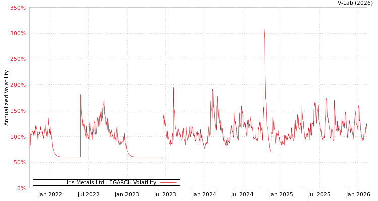 graph of Iris Metals Ltd EGARCH