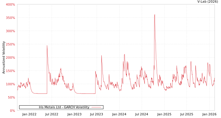 graph of Iris Metals Ltd GARCH