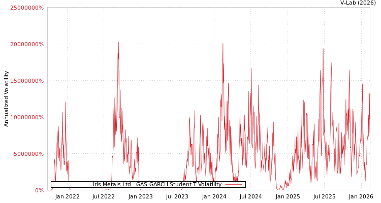 graph of Iris Metals Ltd GAS-GARCH-T
