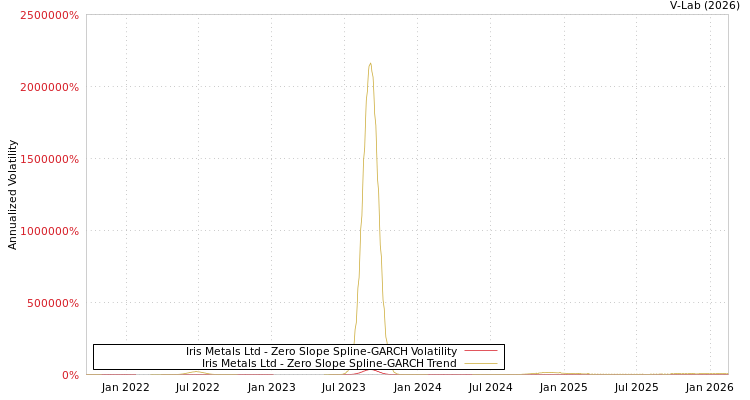 graph of Iris Metals Ltd S0GARCH