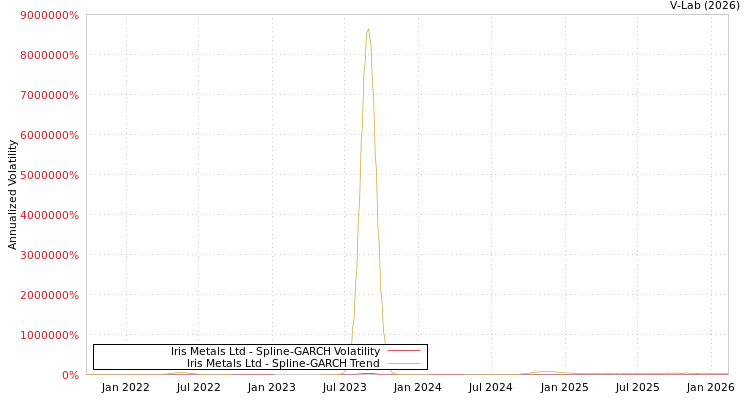 graph of Iris Metals Ltd SGARCH