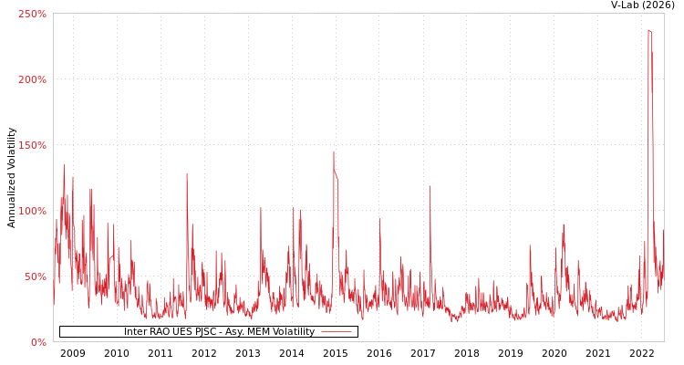 graph of Inter RAO UES PJSC AMEM