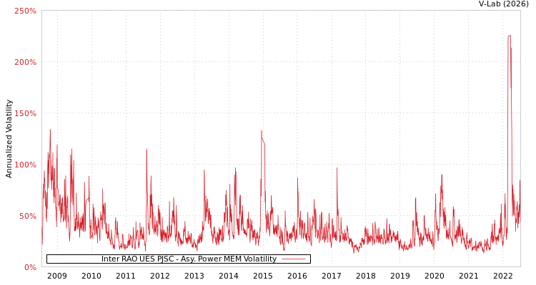 graph of Inter RAO UES PJSC APMEM