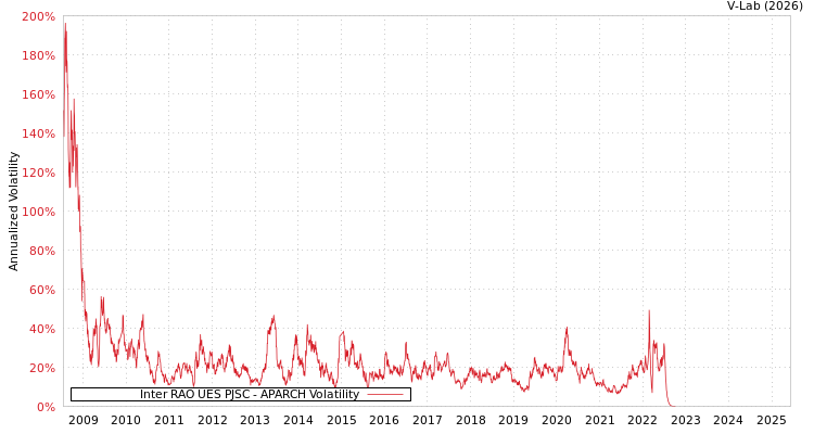 graph of Inter RAO UES PJSC APARCH