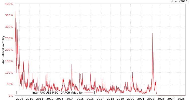 graph of Inter RAO UES PJSC GARCH