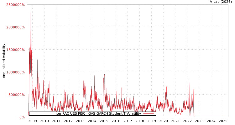 graph of Inter RAO UES PJSC GAS-GARCH-T