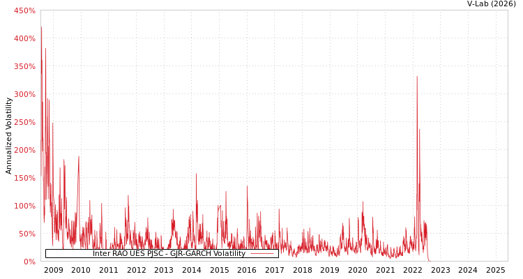 graph of Inter RAO UES PJSC GJR-GARCH