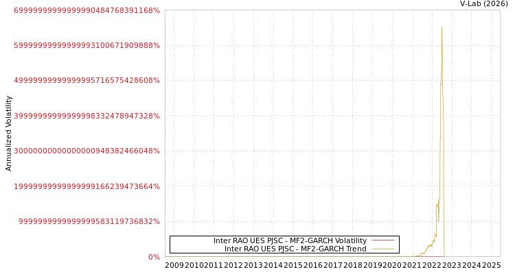 graph of Inter RAO UES PJSC MF2-GARCH
