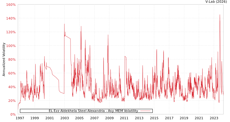 graph of EL Ezz Aldekhela Steel Alexandria AMEM