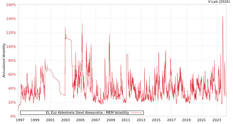 graph of EL Ezz Aldekhela Steel Alexandria MEM