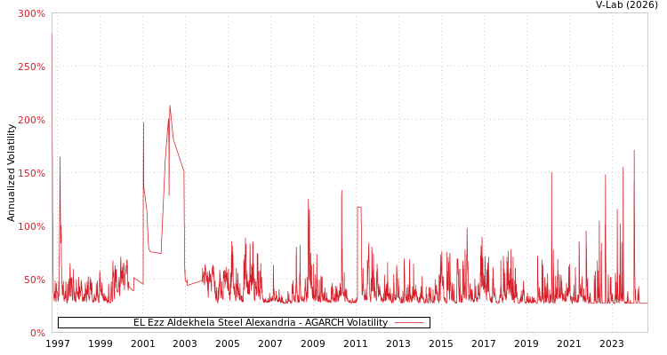 graph of EL Ezz Aldekhela Steel Alexandria AGARCH