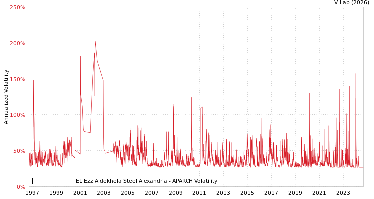 graph of EL Ezz Aldekhela Steel Alexandria APARCH
