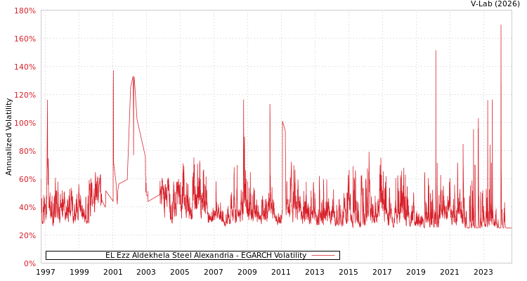 graph of EL Ezz Aldekhela Steel Alexandria EGARCH