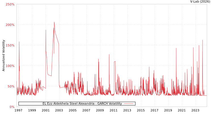 graph of EL Ezz Aldekhela Steel Alexandria GARCH
