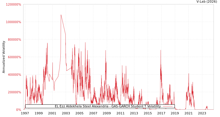 graph of EL Ezz Aldekhela Steel Alexandria GAS-GARCH-T