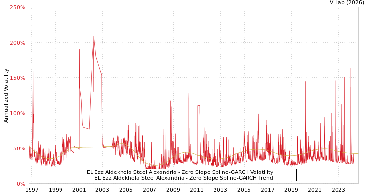 graph of EL Ezz Aldekhela Steel Alexandria S0GARCH