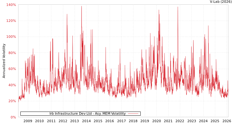 graph of Irb Infrastructure Dev Ltd AMEM