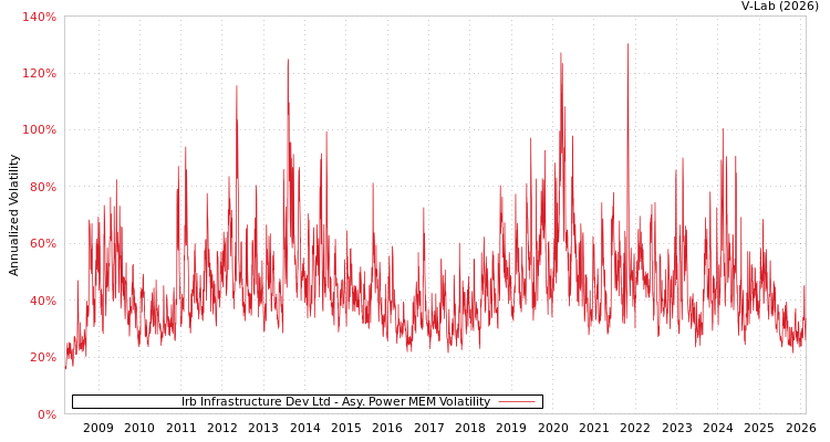 graph of Irb Infrastructure Dev Ltd APMEM
