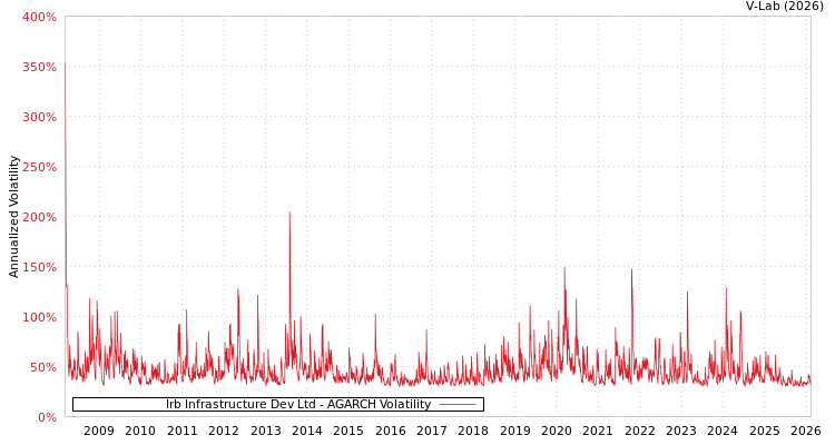 graph of Irb Infrastructure Dev Ltd AGARCH