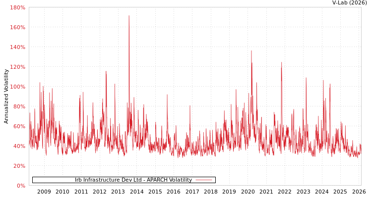 graph of Irb Infrastructure Dev Ltd APARCH