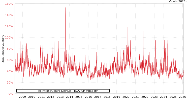 graph of Irb Infrastructure Dev Ltd EGARCH