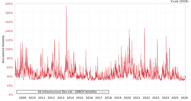 graph of Irb Infrastructure Dev Ltd GARCH