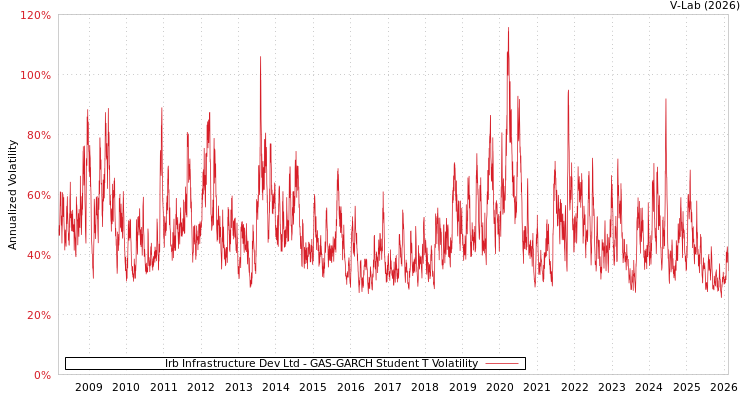 graph of Irb Infrastructure Dev Ltd GAS-GARCH-T