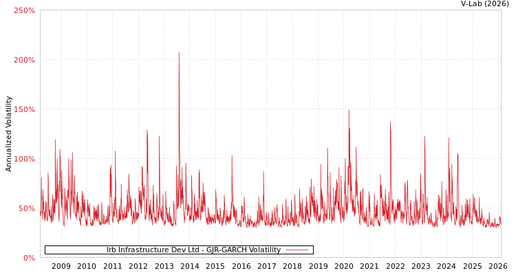graph of Irb Infrastructure Dev Ltd GJR-GARCH